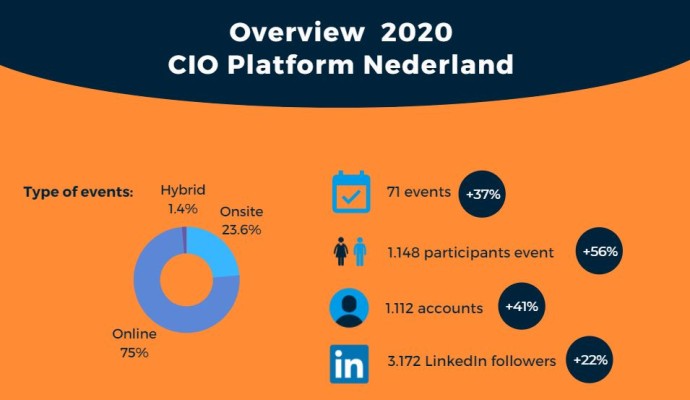 2021-01-26 Cijfers 2020 CIOPN.JPG